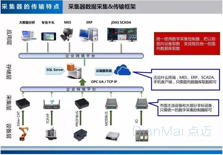 数据采集方案